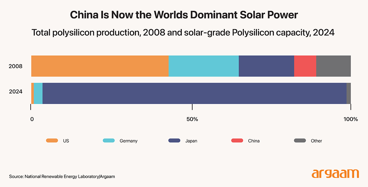 dominant solar power