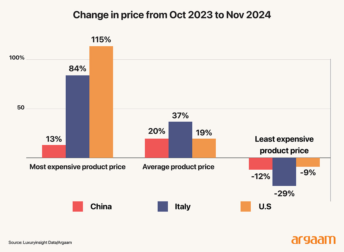 changes in prices from oct to nov 2023