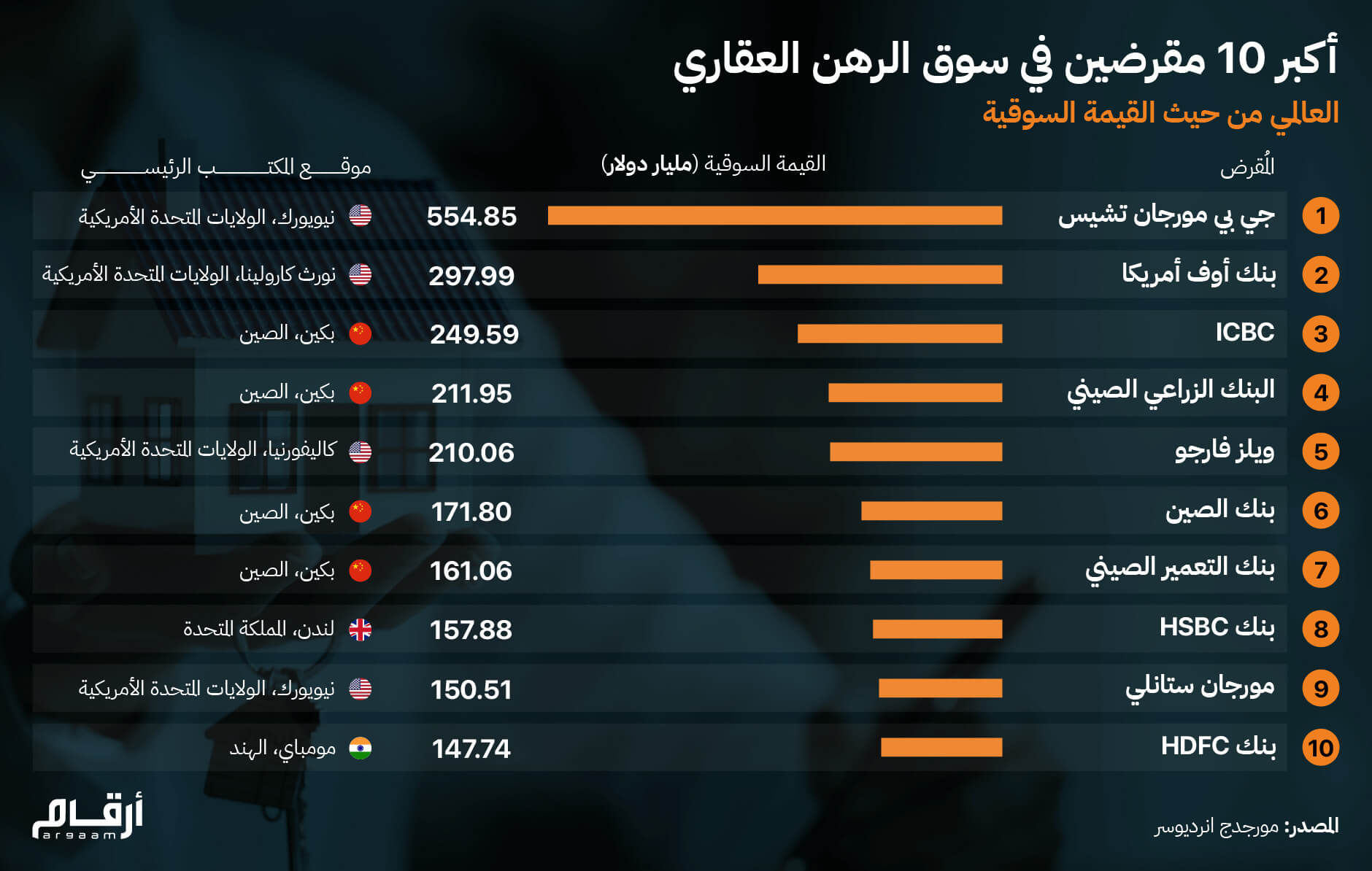 إنفوجراف |  أكبر 10 مقرضين في سوق الرهن العقاري العالمي من حيث القيمة السوقية