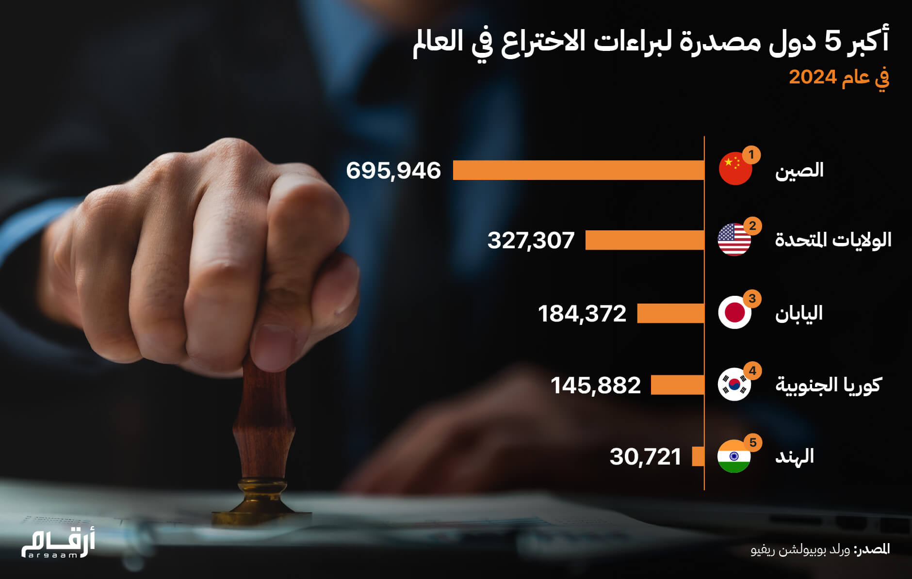 إنفوجراف | أكبر 5 دول مصدرة لبراءات الاختراع في العالم في عام 2024