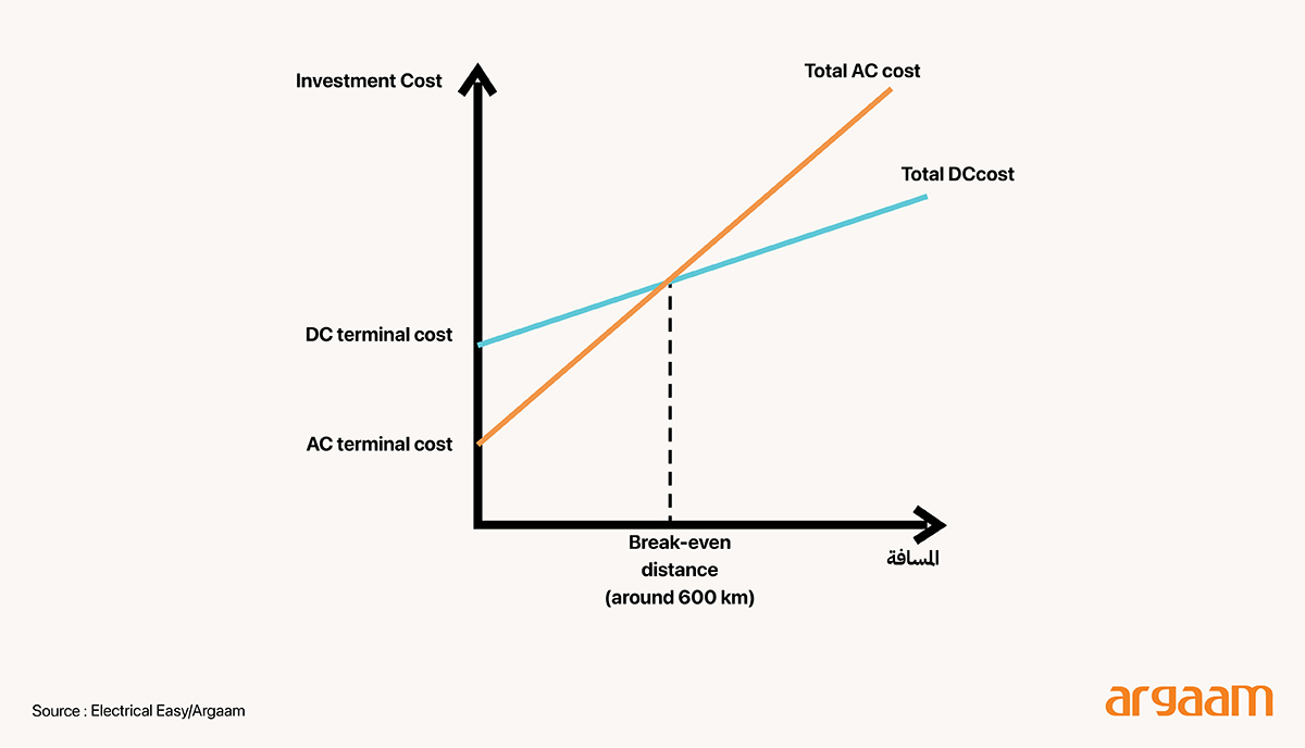 investment costr and distance