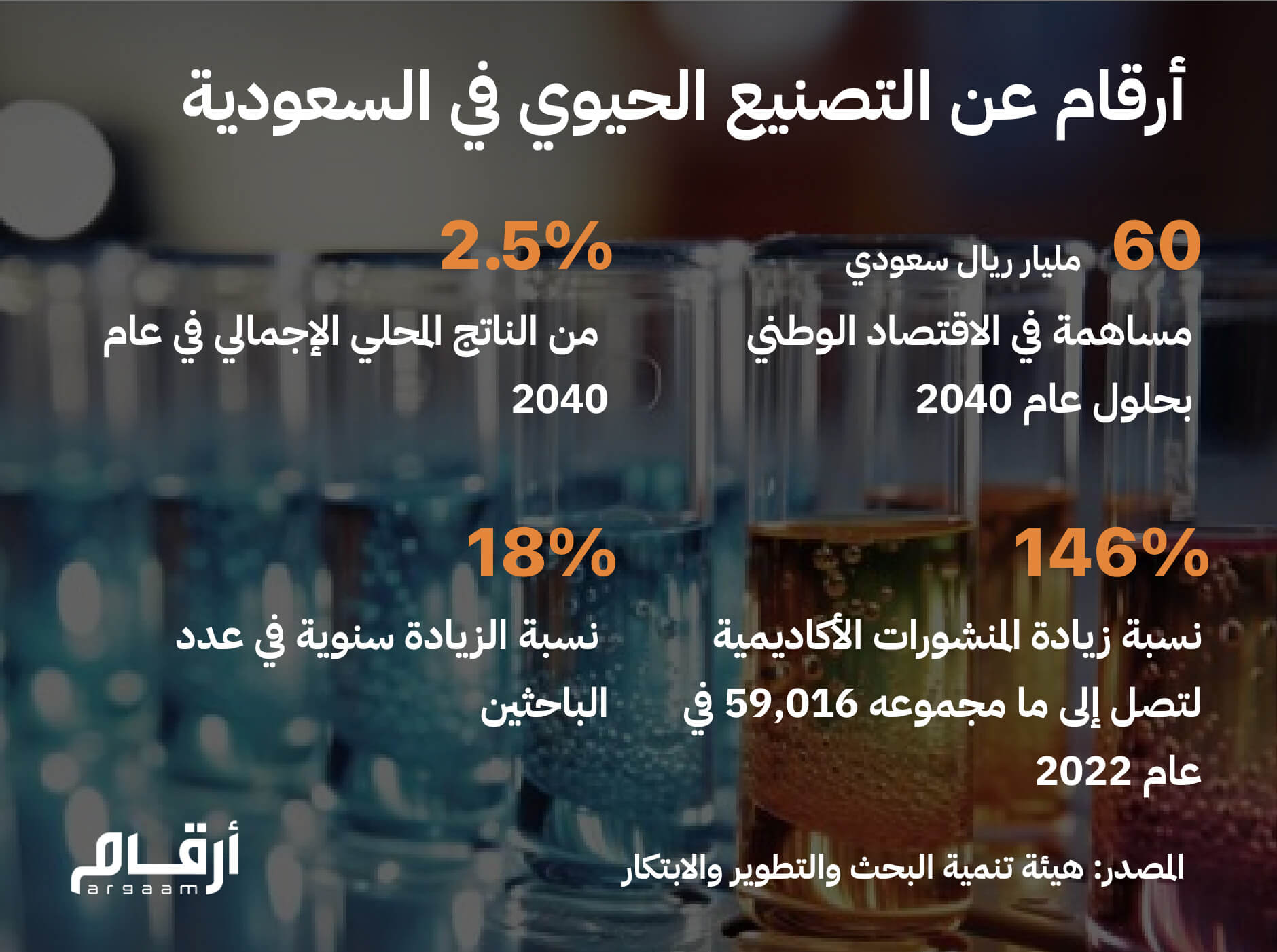 إنفوجراف | التصنيع الحيوي في السعودية