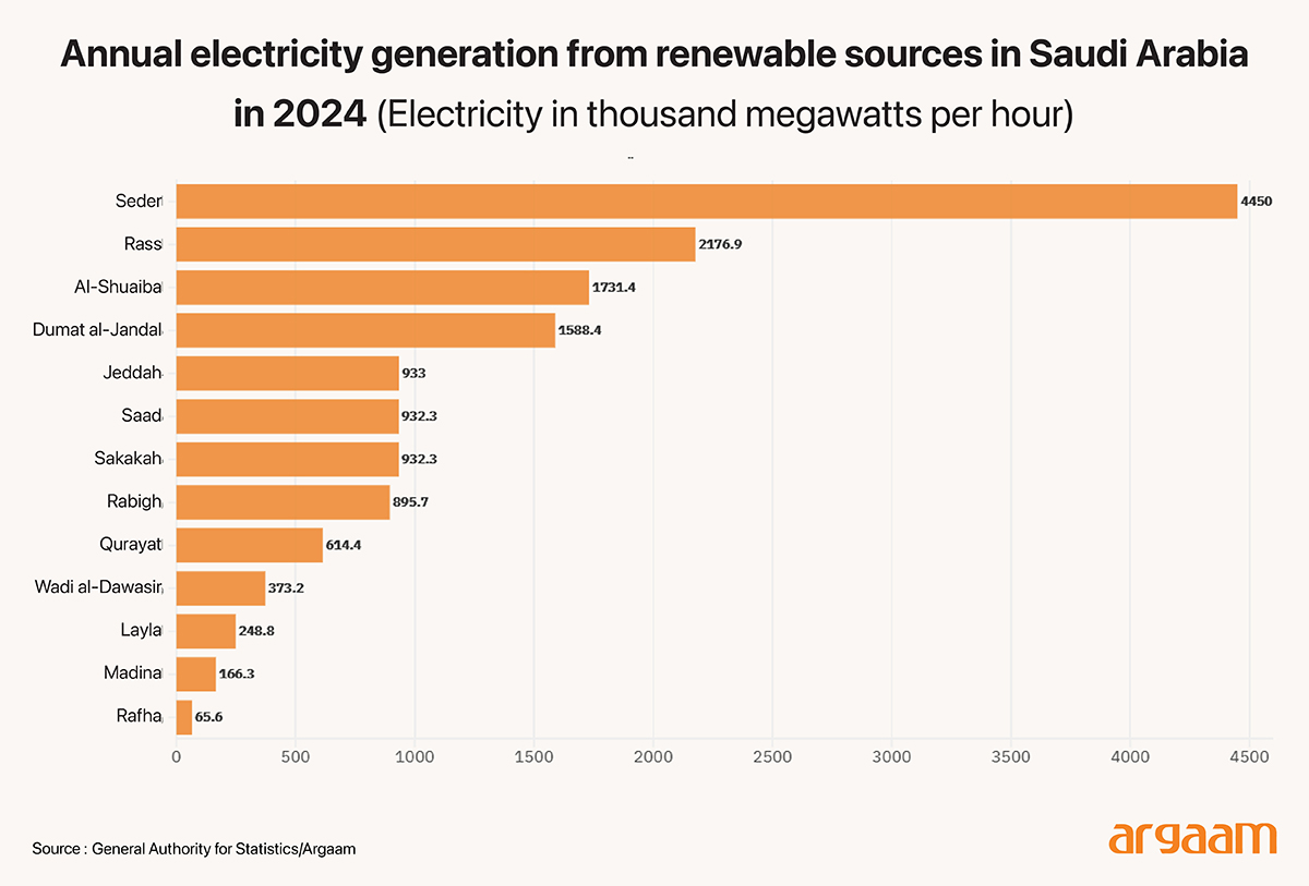 annual electricity generation