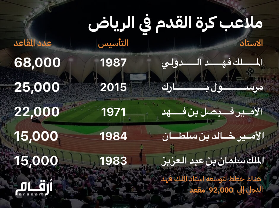 إنفوجراف | ملاعب كرة القدم في الرياض