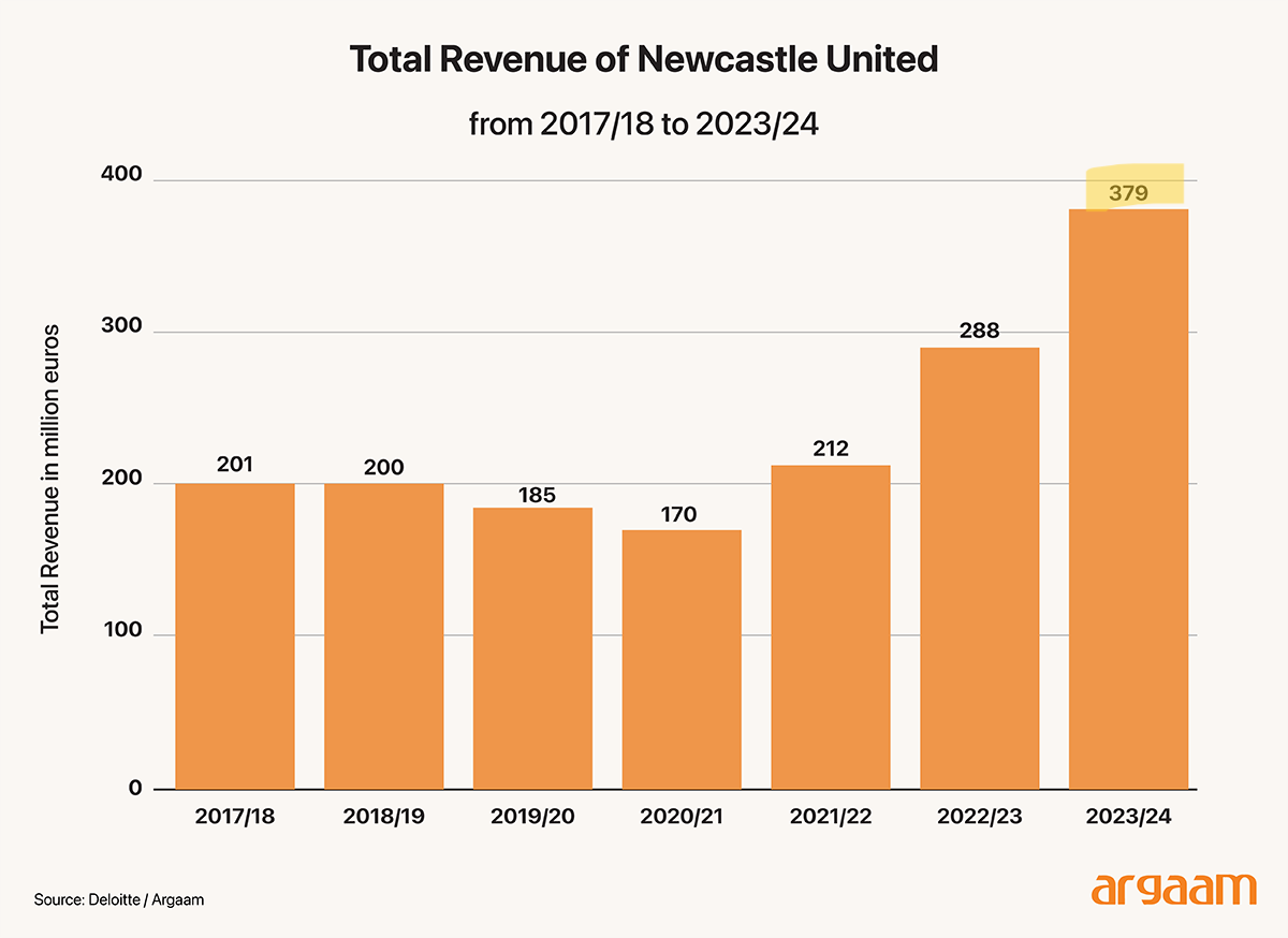 total revenue of necastle