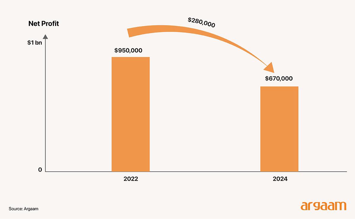 annual profit topped