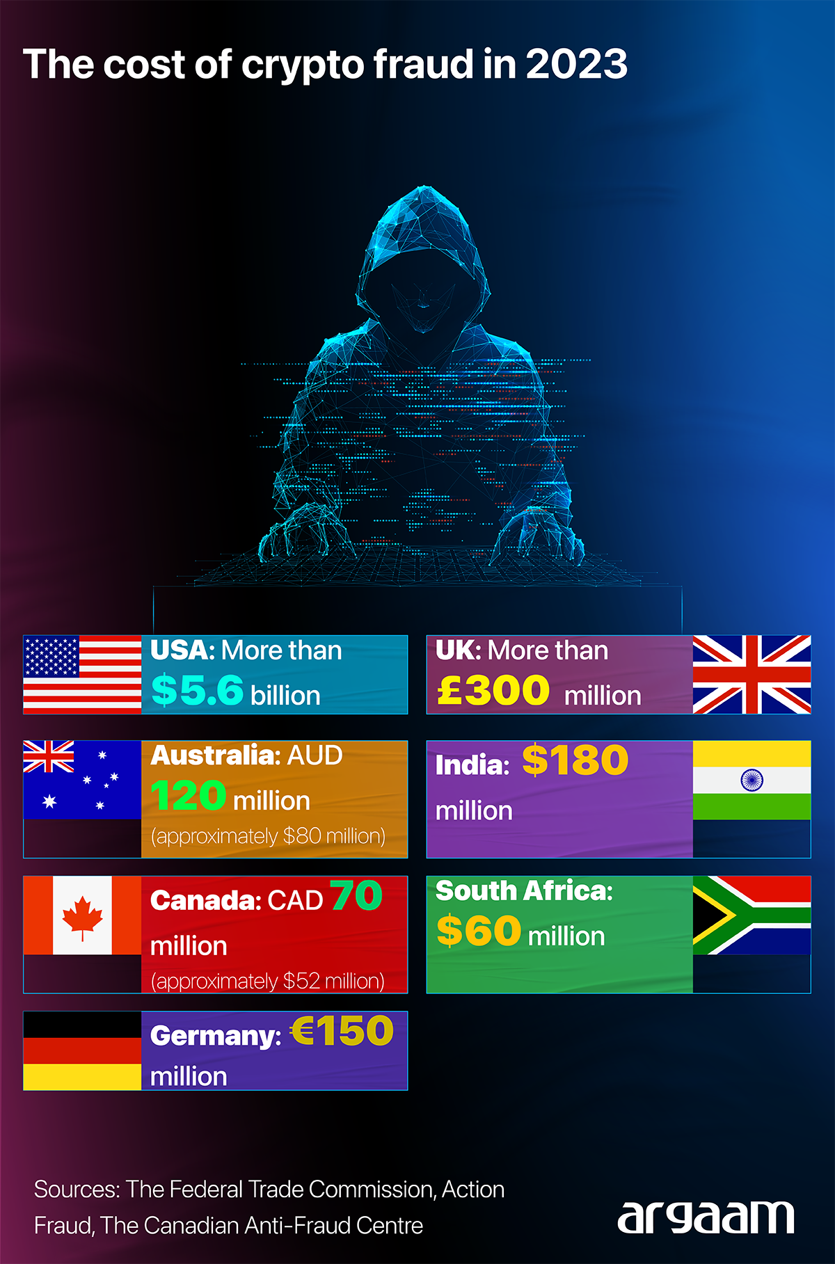 cost of crypto fraud