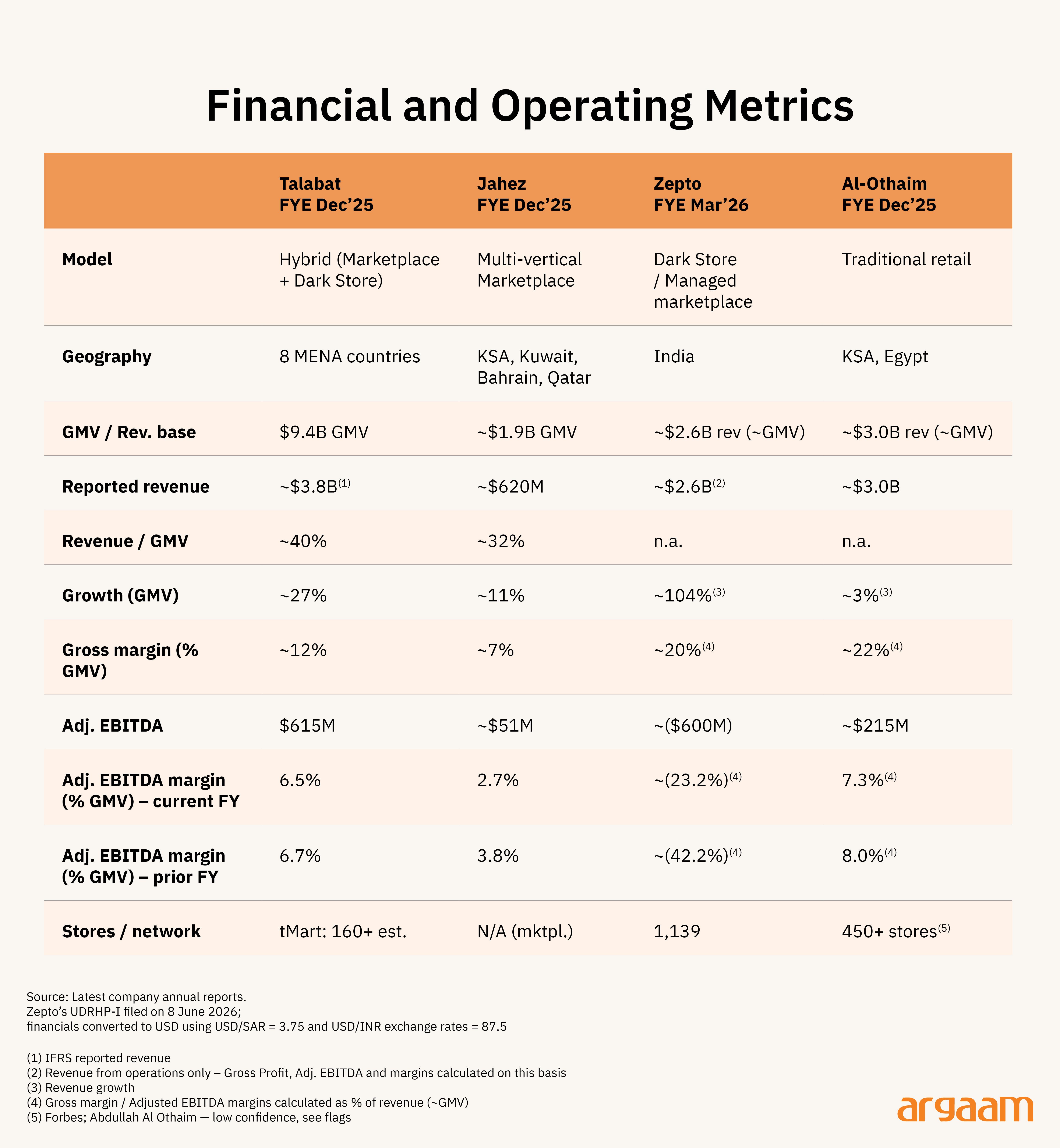 financial and operating