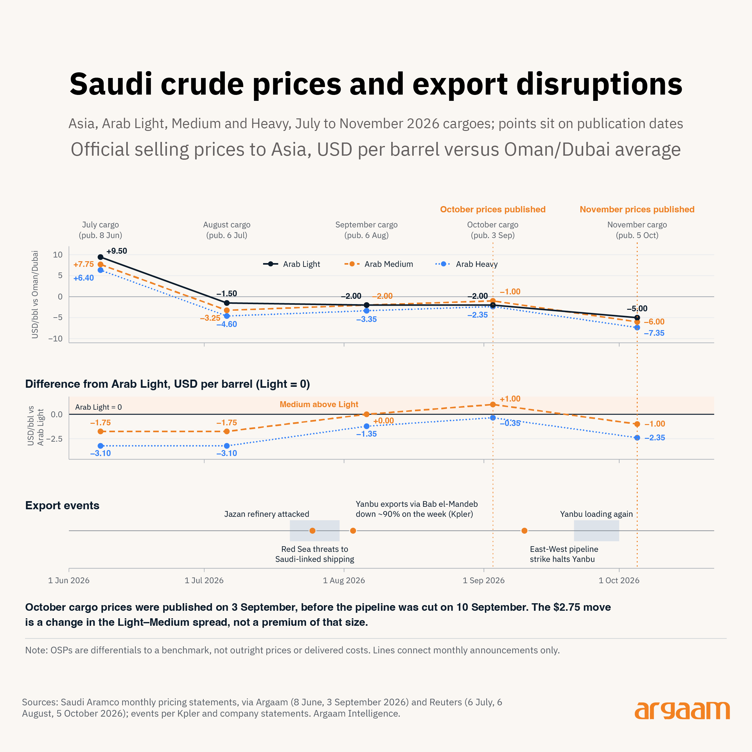 saudi crude prices