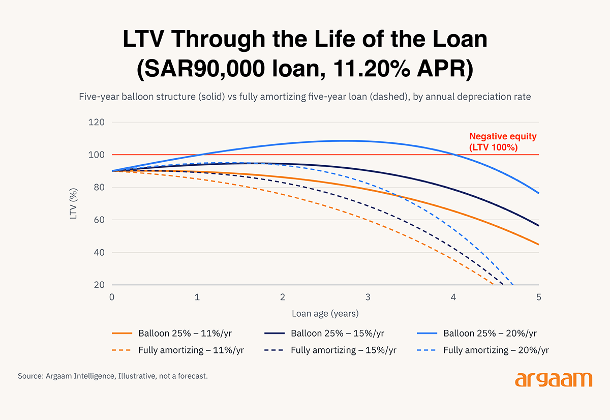 ltv through