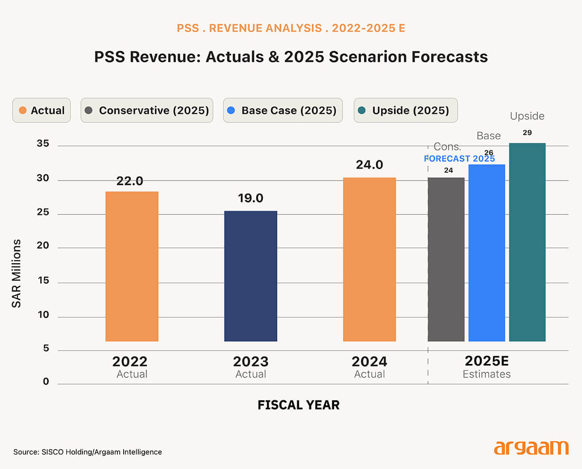 pss revenue actuals