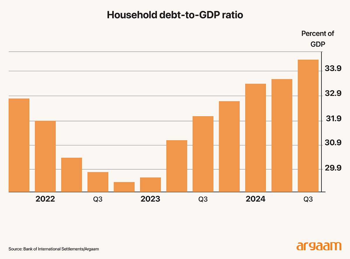 Household debt-to-GDP ratio