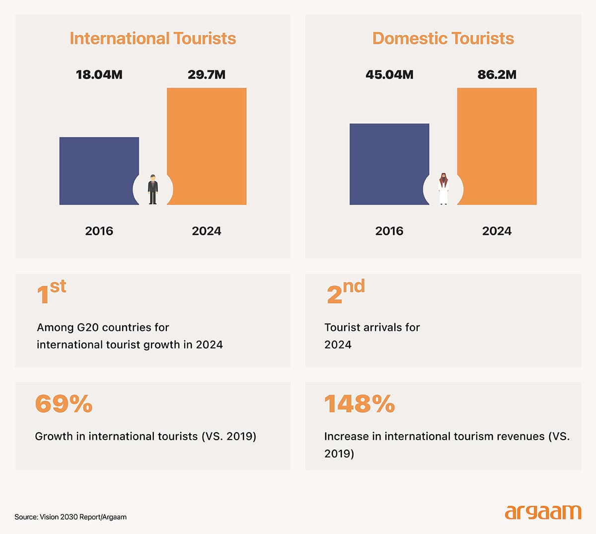 international trourists and domestic tourist