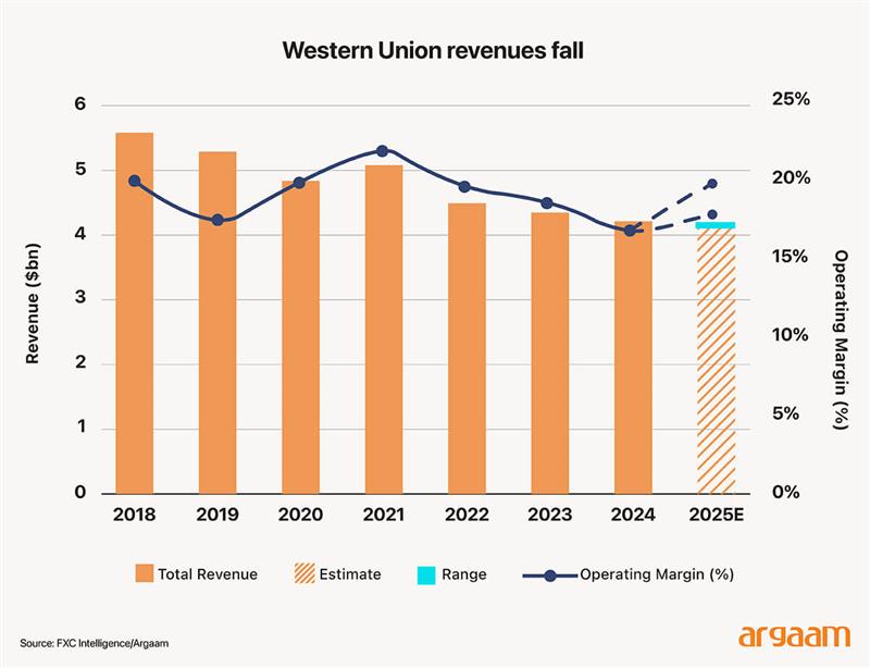 Western Union revenues fall 
