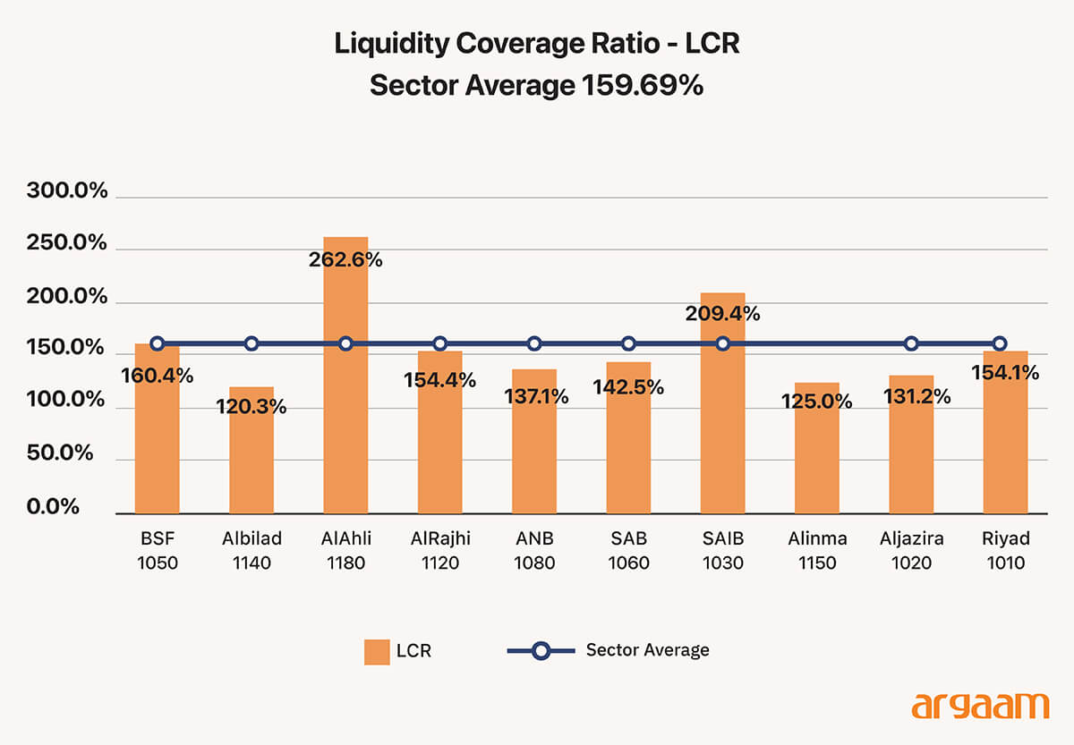 LCR sector average