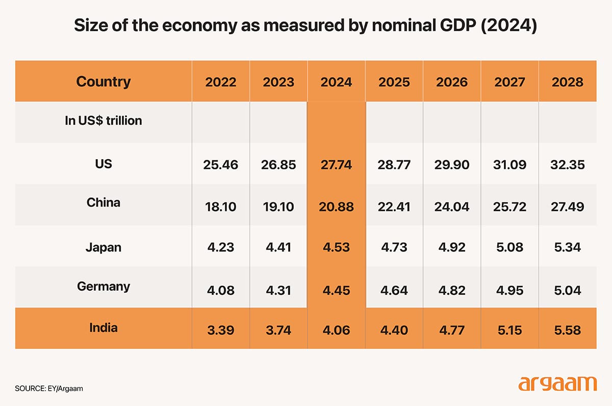 size of teh economy as measured by nominal gdp