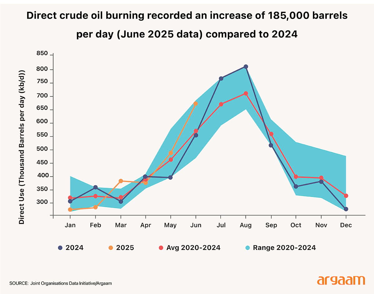 Direct burn rose by 185 kb/d (June 2025) compared to 2024