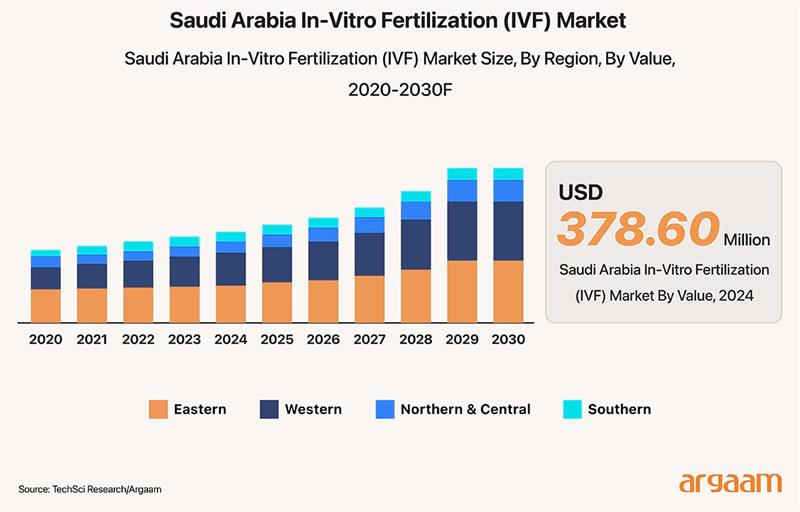 IVF market
