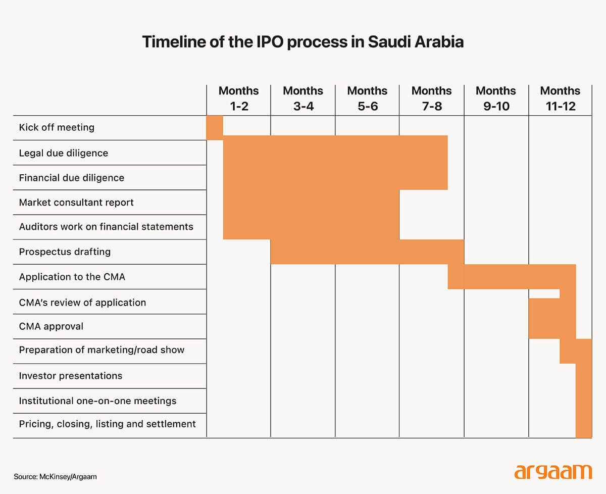 timeline of the IPO process