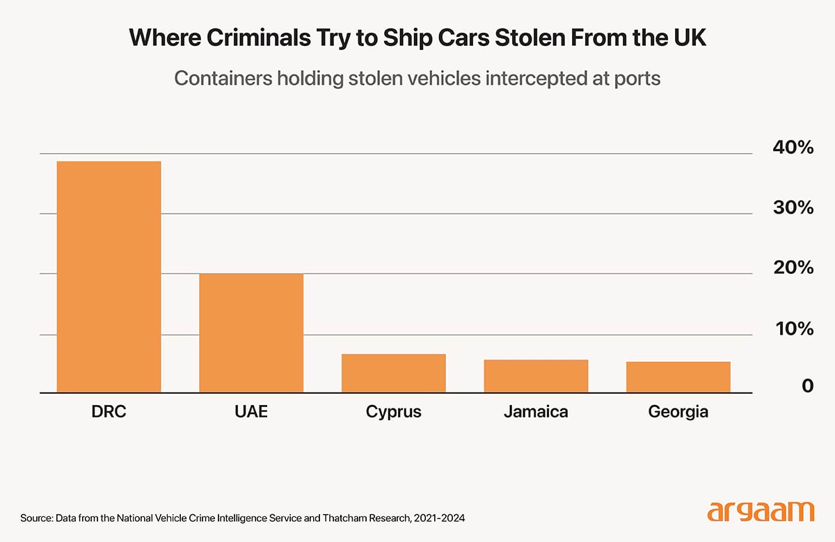 where criminals try to ship their cars