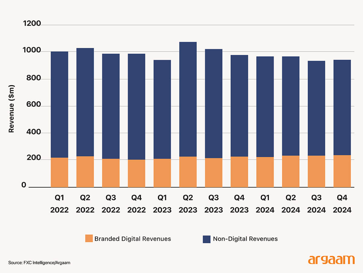 Source: FXC Intelligence/Argaam 