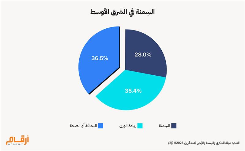 السِمنة في الشرق الأوسط