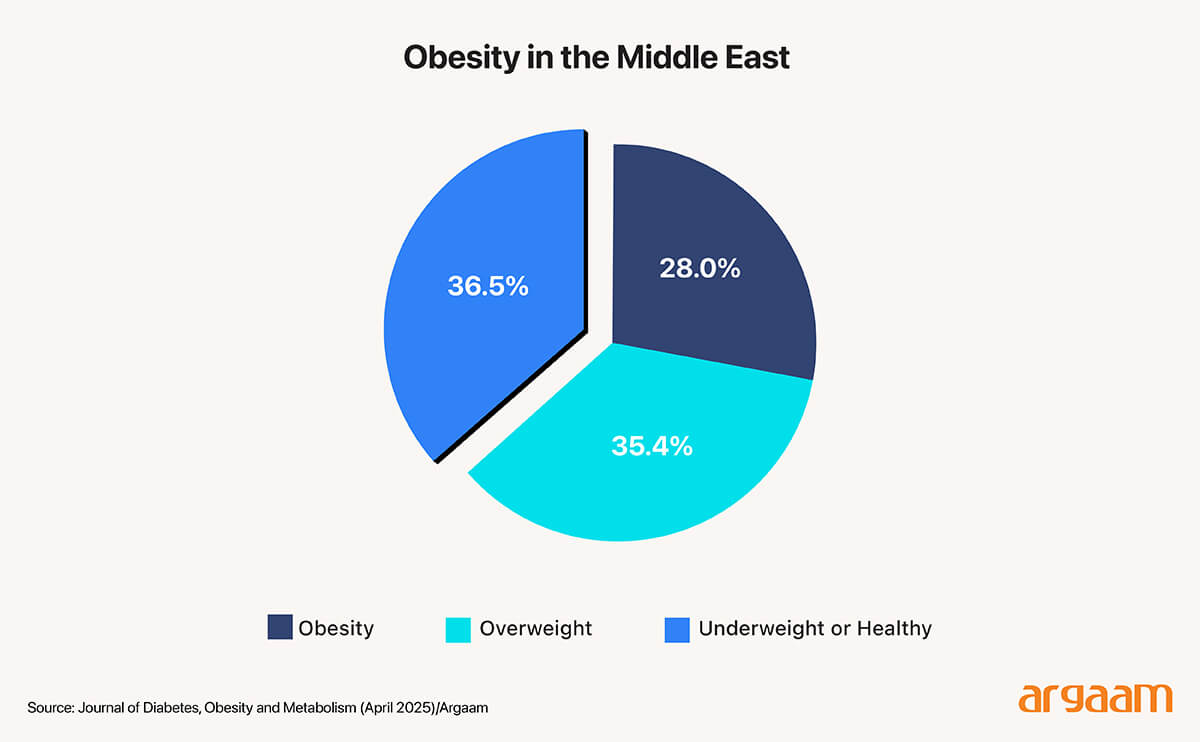 Obesity in the Middle East