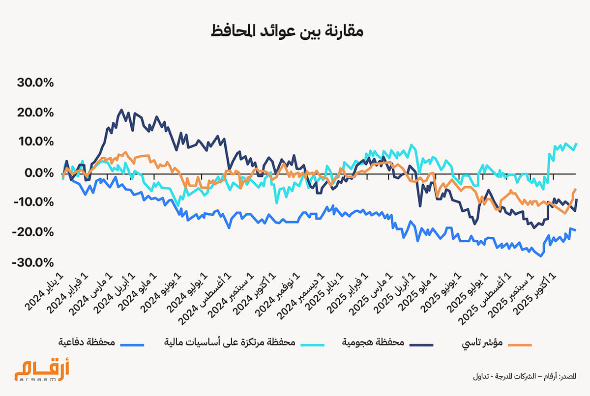 مقارنة بين عوائد المحافظ