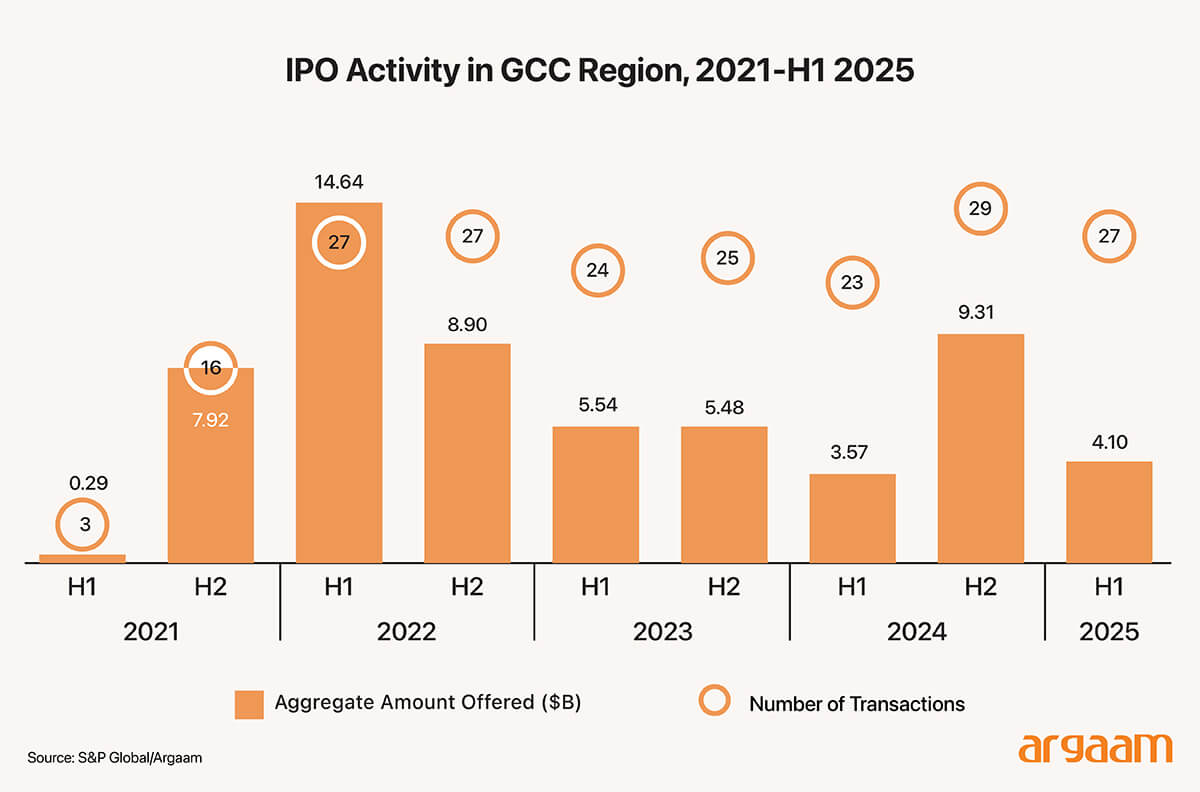 ipo activity in the gcc area