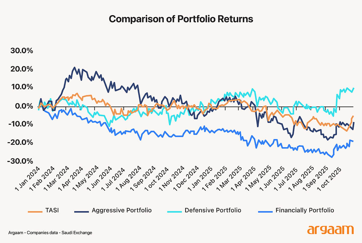 comaprison of portfolios