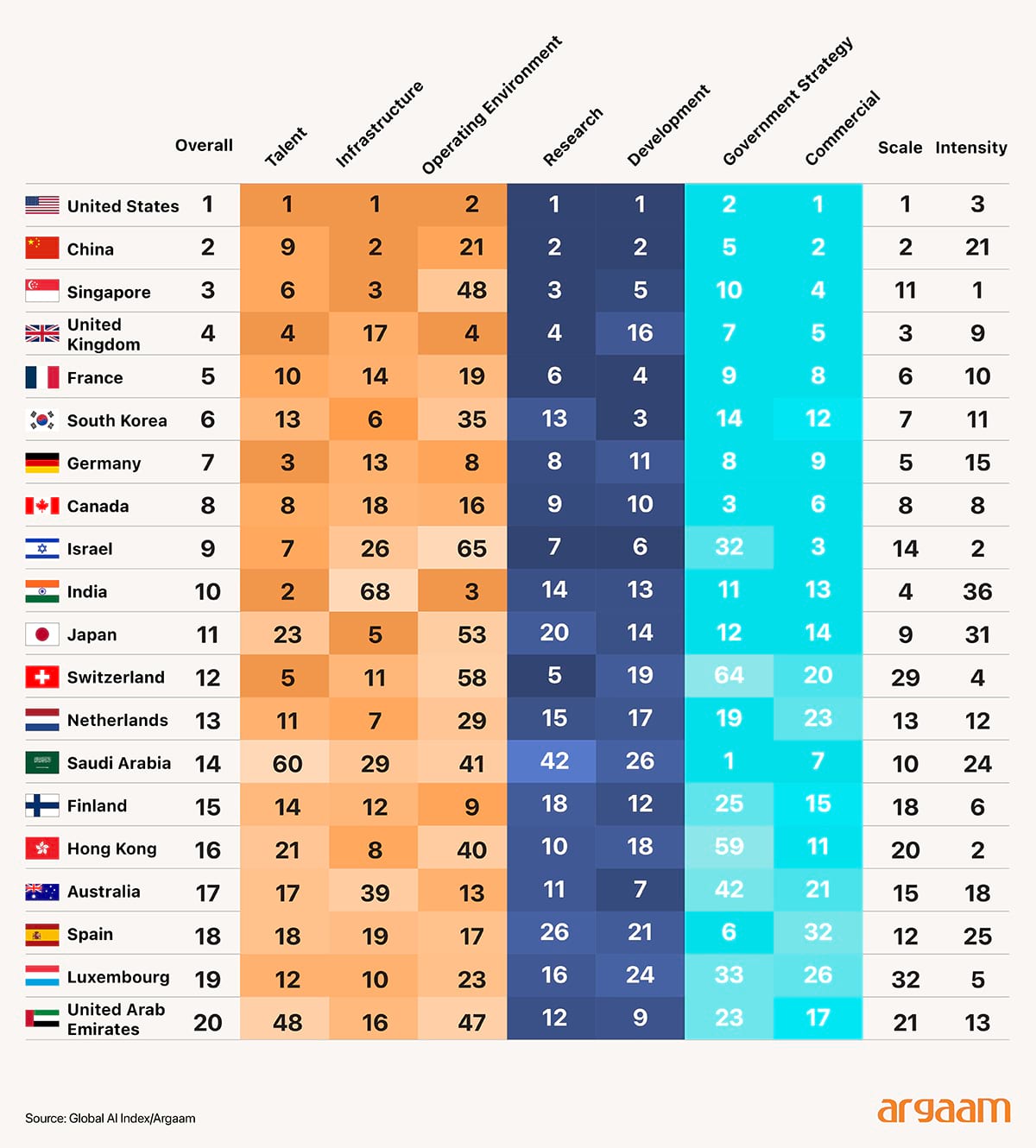 Ranking of the countries