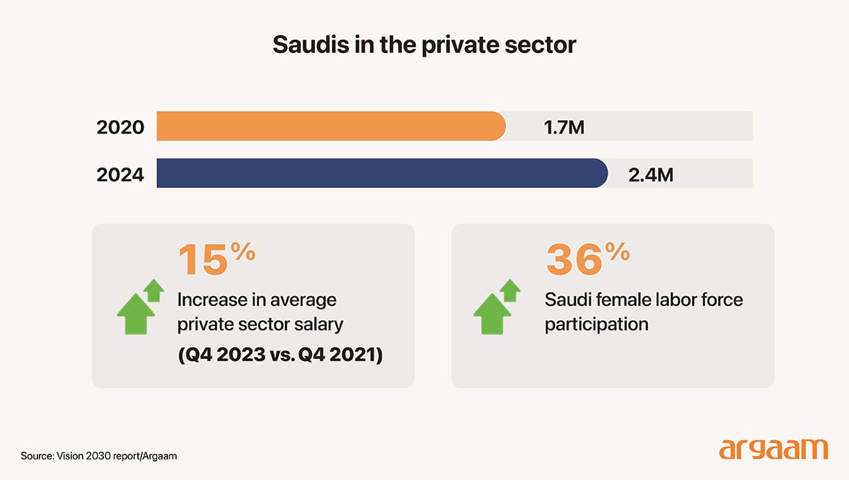 Saudi perecentage in the private sector