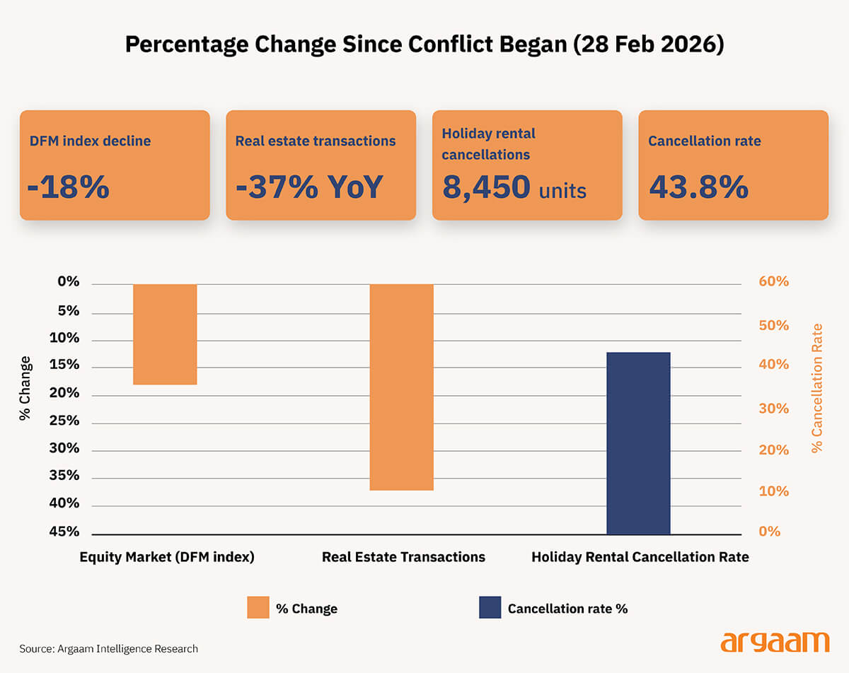 % change since conflict