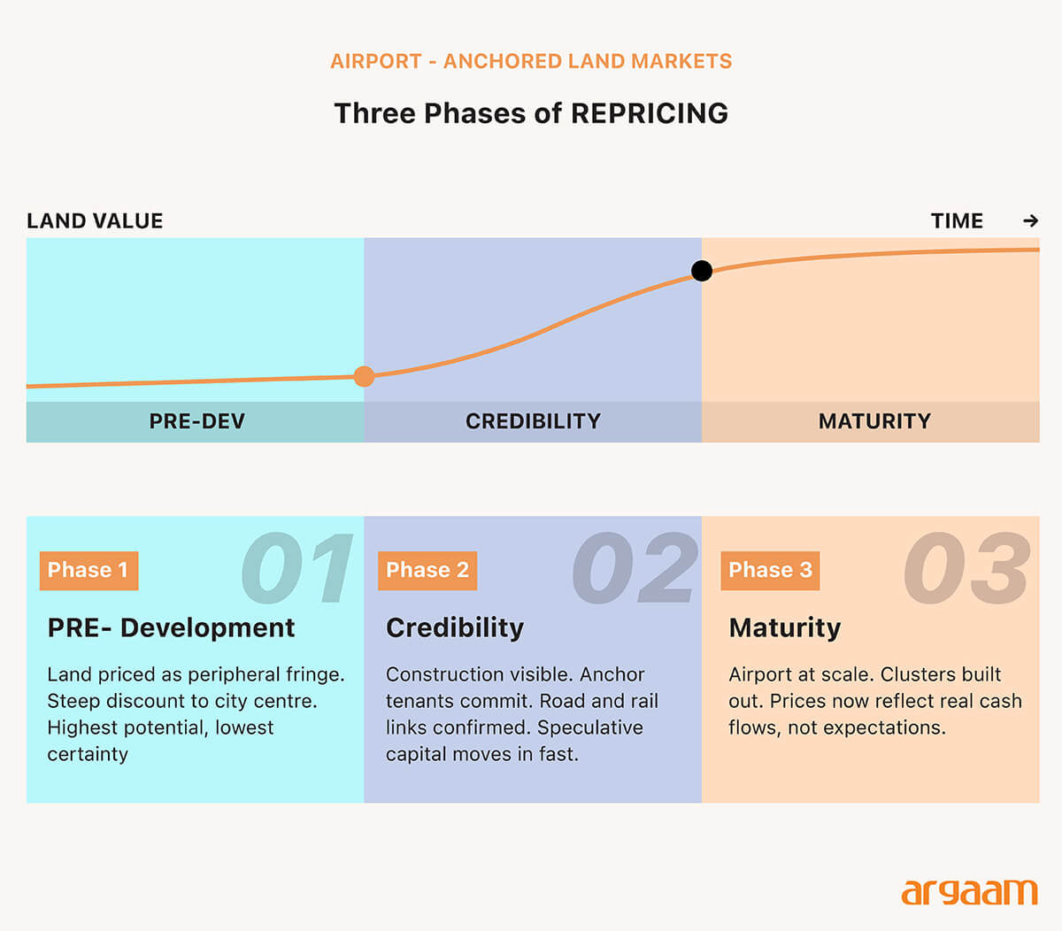 three phases of repricing
