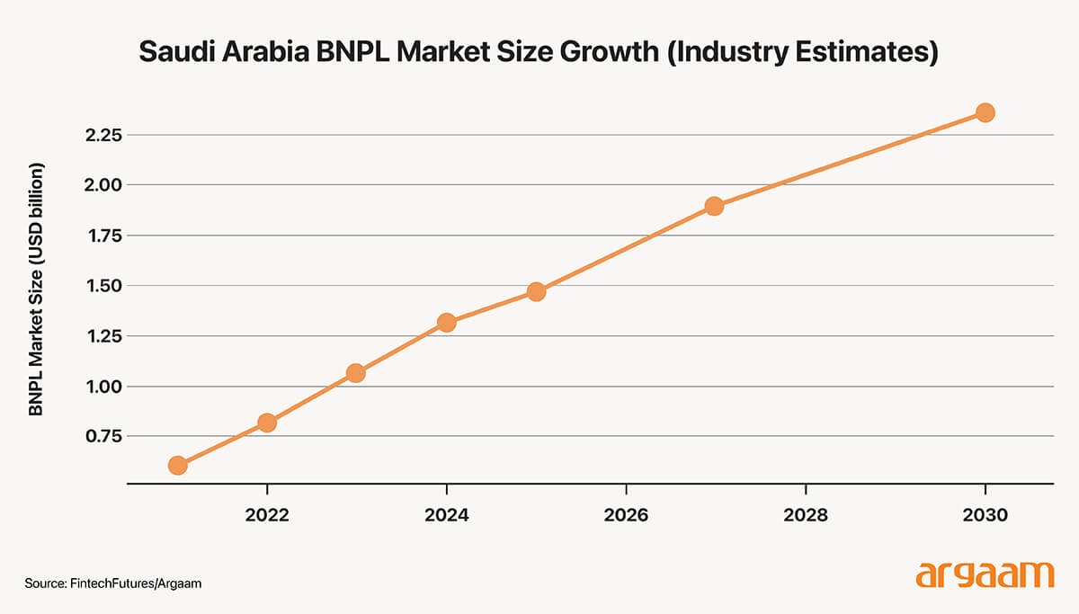 saudi market growth