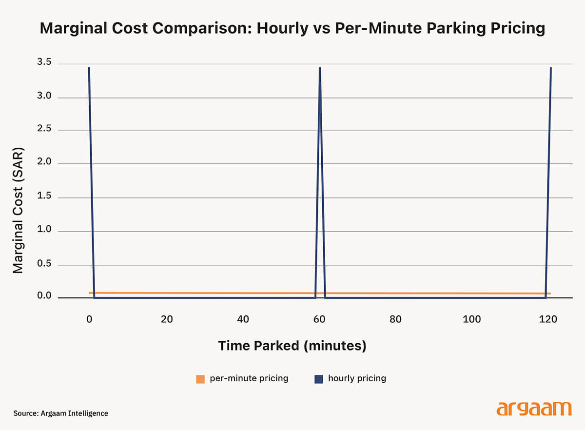Marginal cost comparison