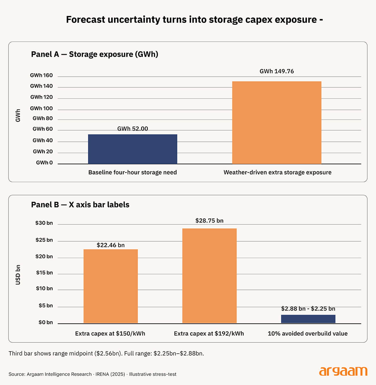 - Forecast uncertainty turns into storage capex exposure