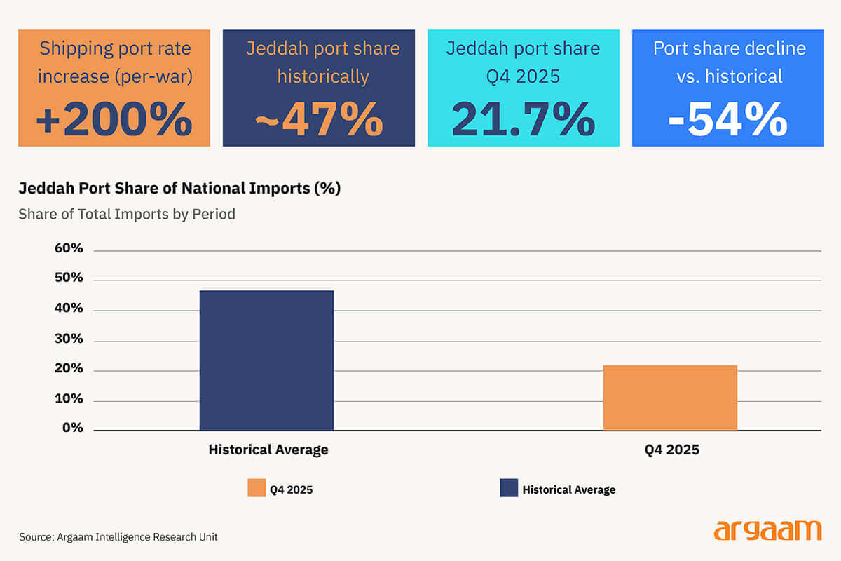 shopping port rate