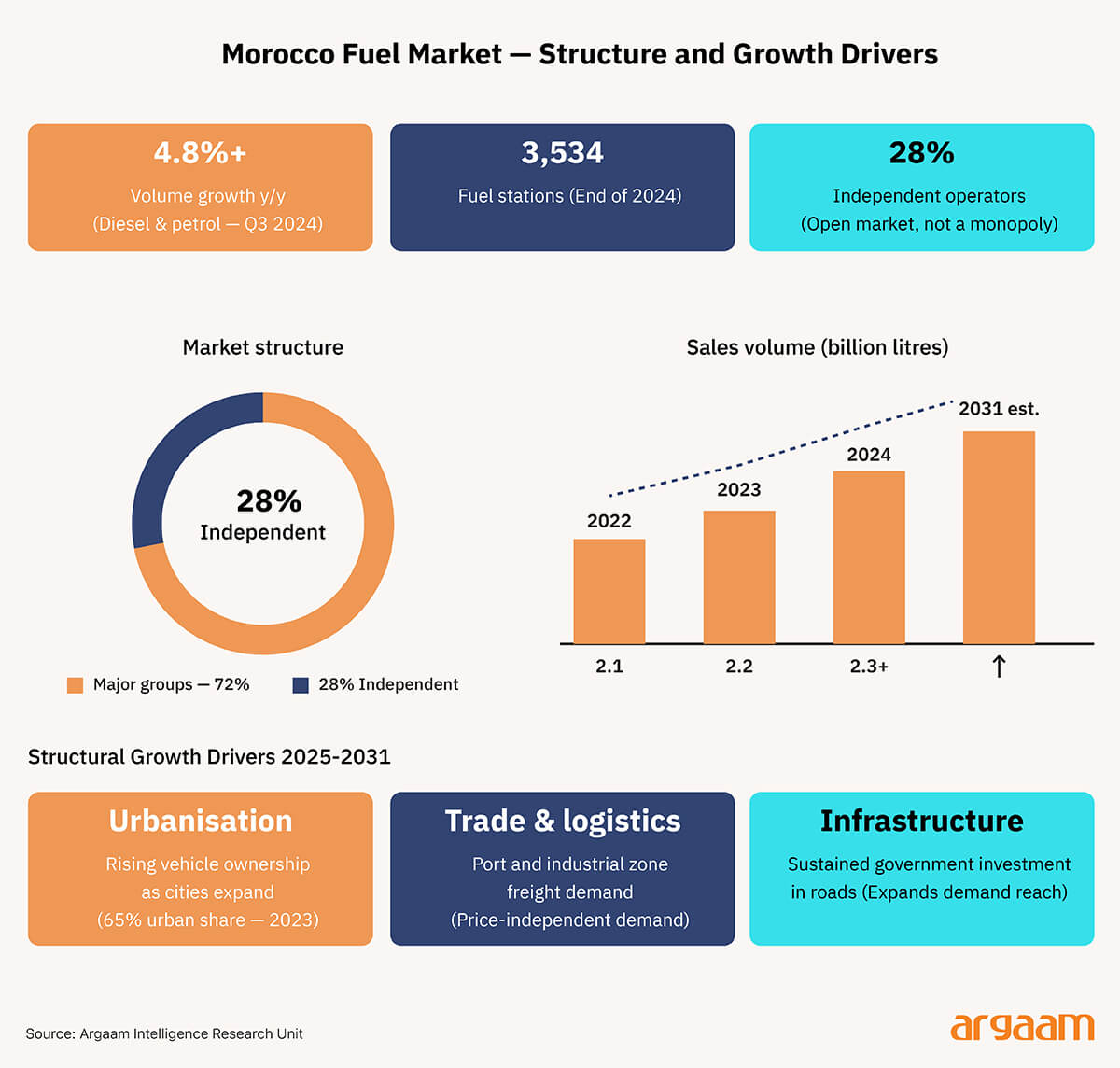 morroco fuel market