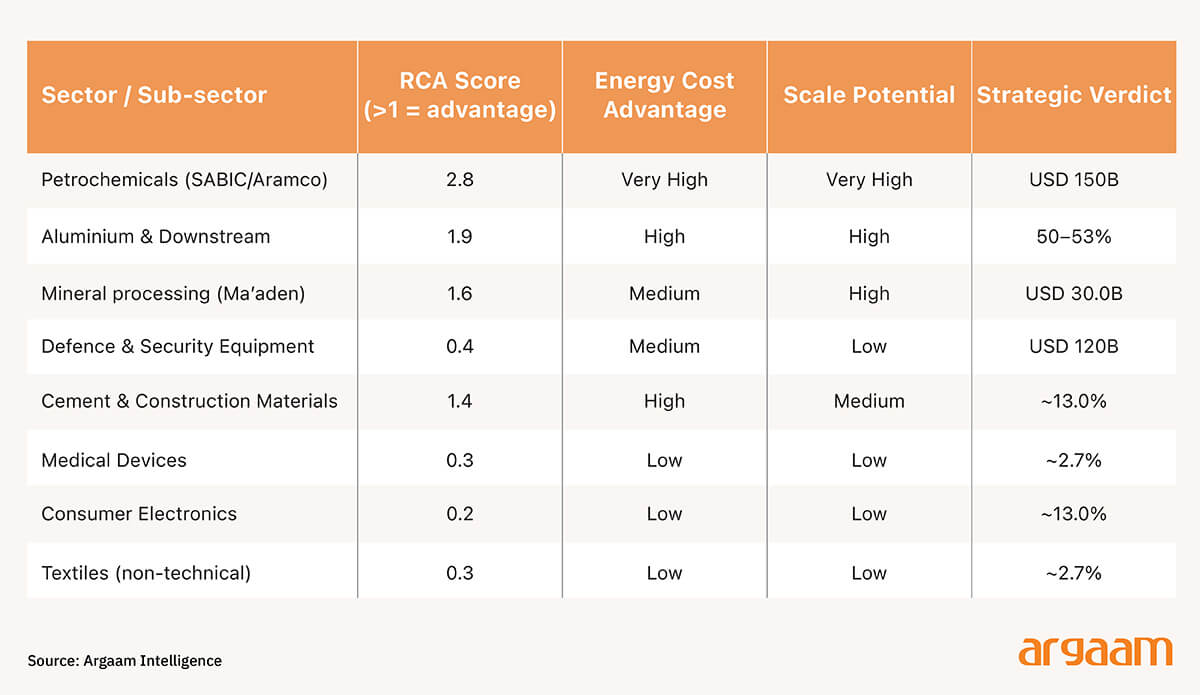 Sector and RCA score