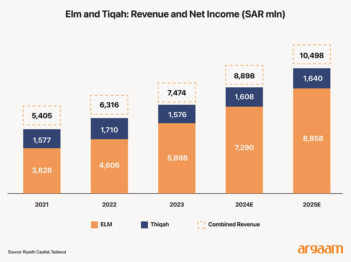 revnue and net income
