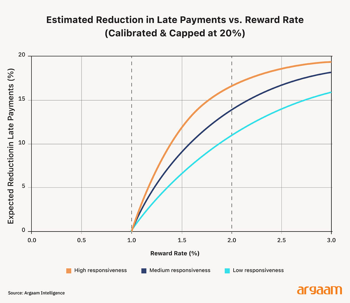 reduction  in late payments