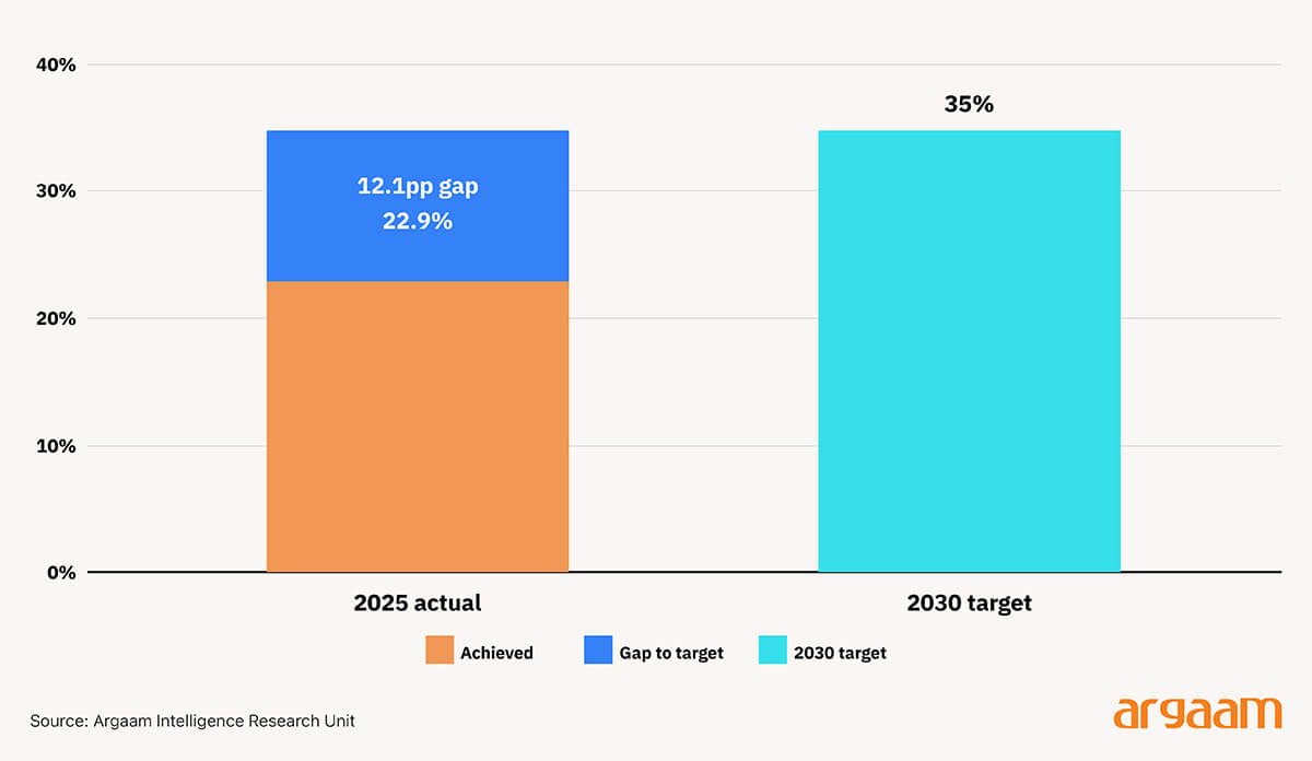 gap to target