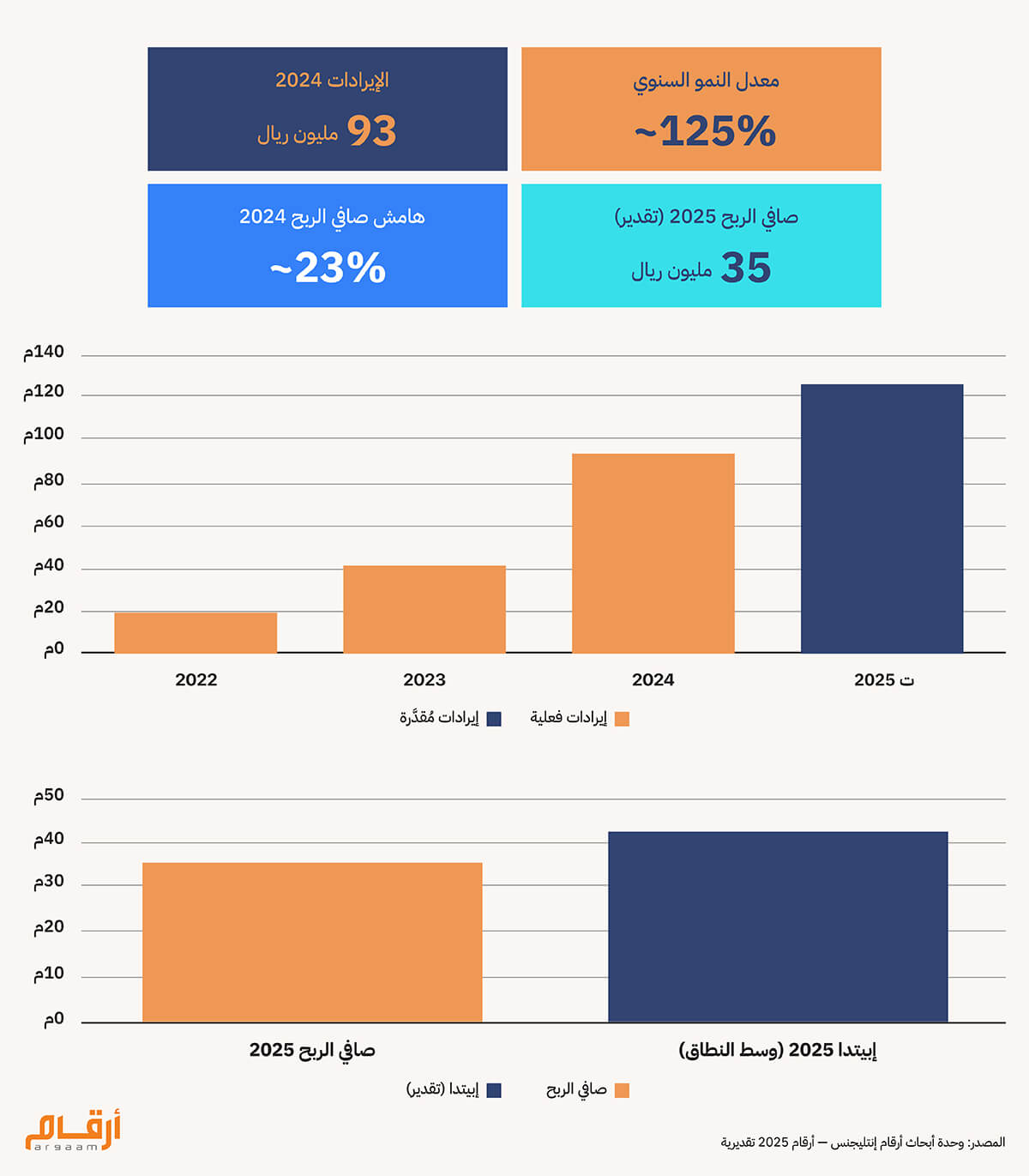الإيرادات 2024