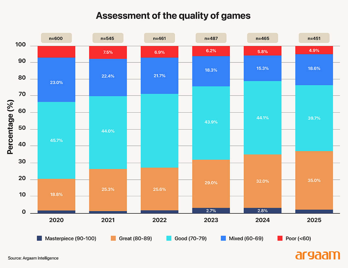 Assessment of the quality of games 