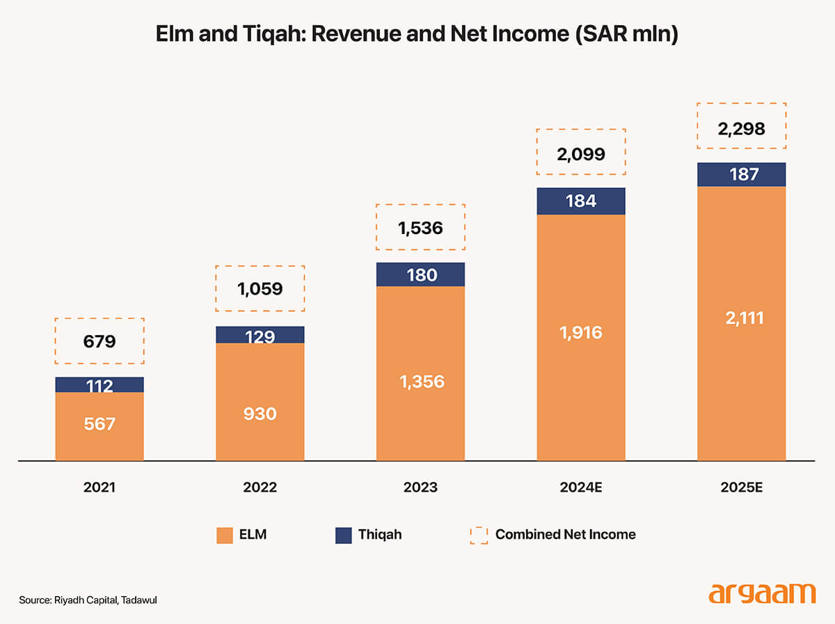 revenue and net income