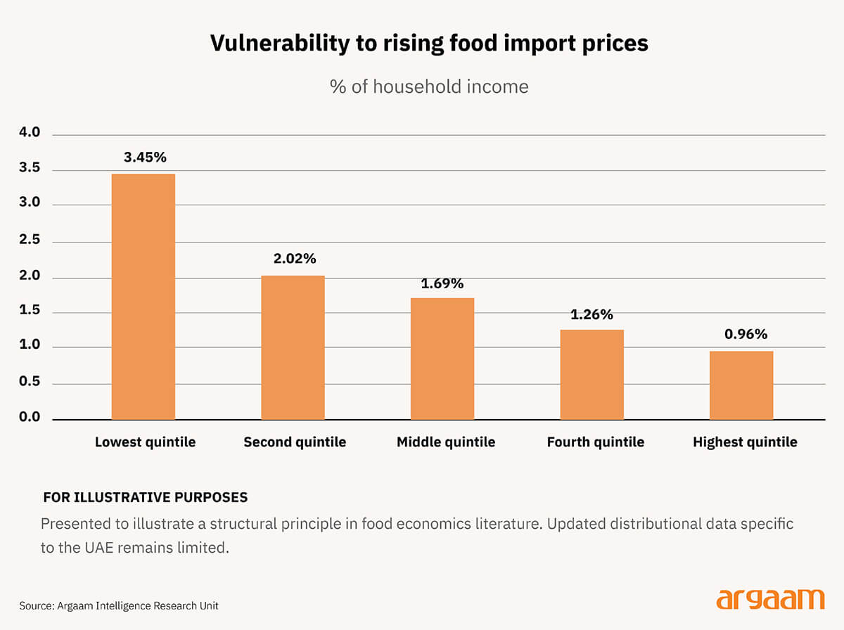 rising food import prices