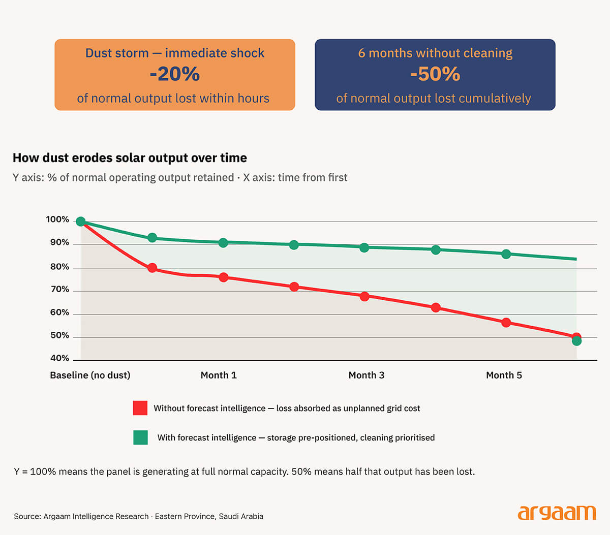 Source: Argaam Intelligence Research/(Adinoyi et. al) – Illustrative not official data.