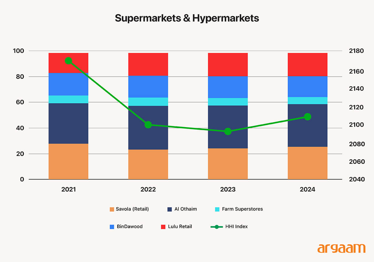 hyper market and supermarket