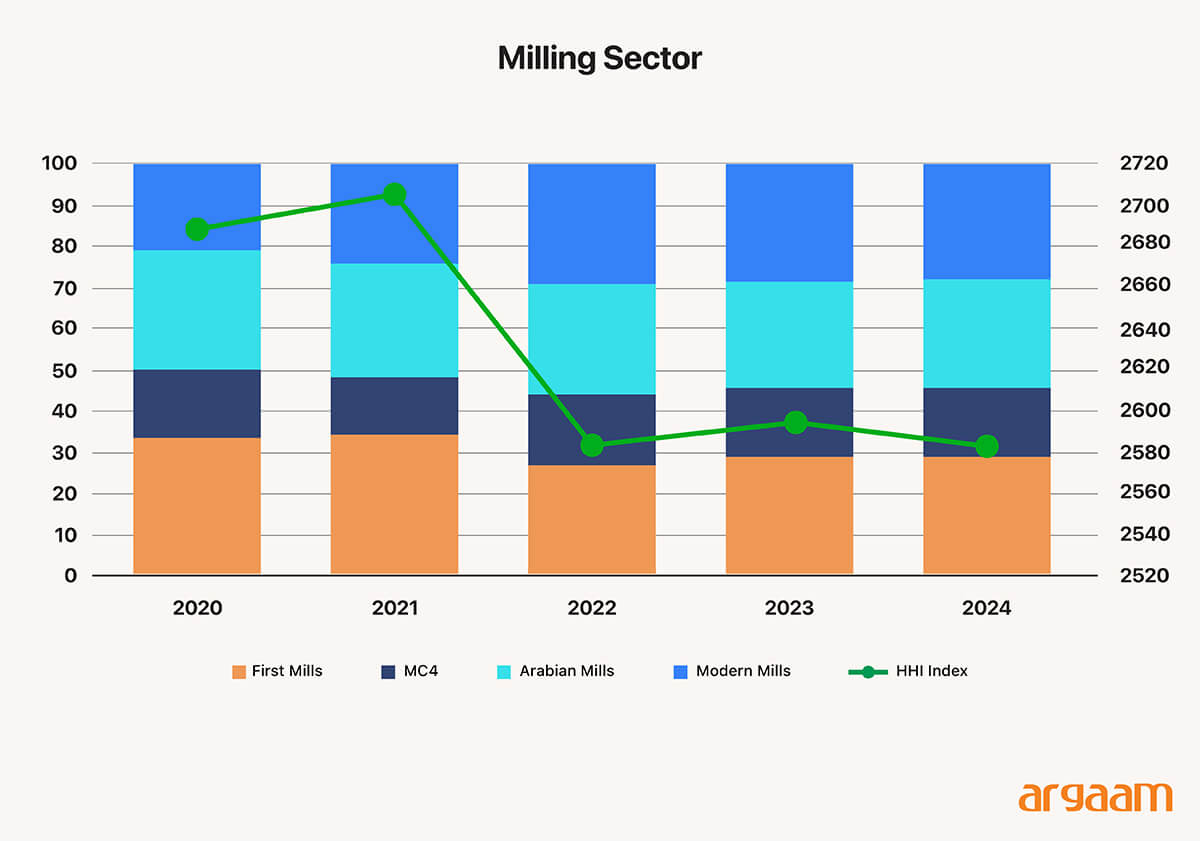 milling sector
